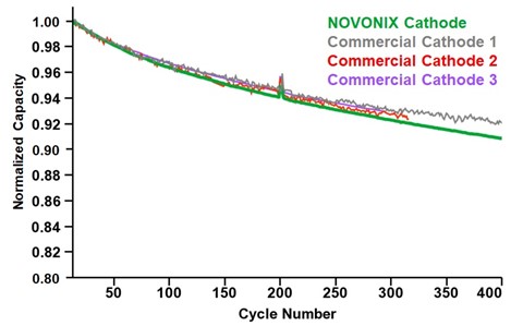 Novonix Cathode